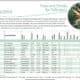 Alt text: Chart titled "Trees and Shrubs for Pollinators" by Trees Forever, displaying various native Midwest tree and shrub species. The chart includes columns for common names, scientific names, flower color, moisture needs, height, bloom time, light requirements, hardiness zones, and their benefits for bees, butterflies, moths, and other pollinators. An image of a butterfly on a flower is featured in the corner.