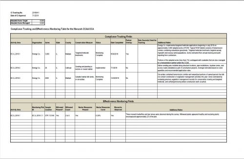 Compliance Tracking and Effectiveness Monitoring Table for the Monarch CCAA/CCA, detailing conservation activities, organizations involved, acres managed, and monitoring outcomes related to habitat restoration and butterfly observation.