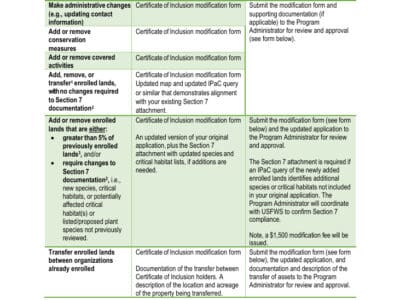 Alt text: A detailed guide on revising a CCAA Certificate of Inclusion, outlining the necessary forms and steps for making administrative changes, adding or removing conservation measures, and transferring enrolled lands between organizations. The document includes specific requirements for submissions and potential modification fees.