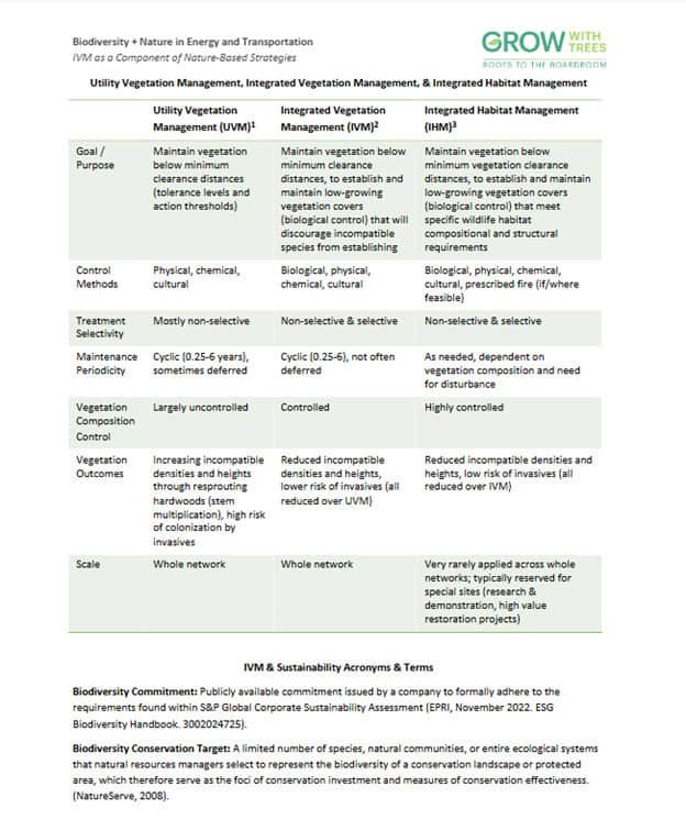 Thumbnail of a Terminology sheet titled IVM as a Component of Nature-Based Strategies