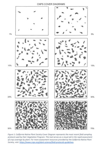 Alt text: A series of six diagrams illustrating plant cover percentages (1%, 5%, 10%, 15%, 25%, 35%, 50%, and 75%) used by the California Native Plant Society for vegetation assessment. Each diagram shows varying densities of plant coverage, serving as a visual aid for field sampling protocols.