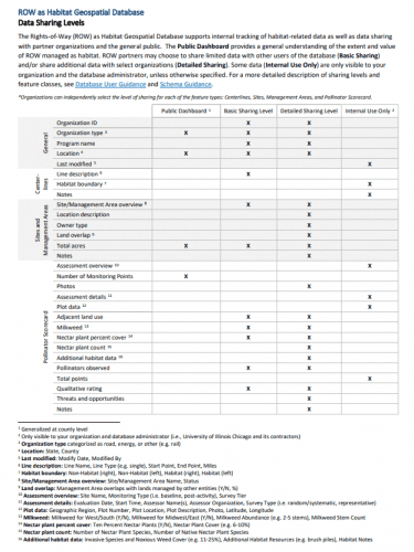 Alt text: Table outlining data sharing levels for the Rights-of-Way (ROW) as Habitat Geospatial Database, detailing access for various feature types including organization ID, program name, location, assessment overview, and specific metrics related to habitat management and monitoring.