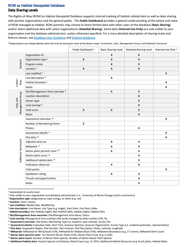 Alt text: Table outlining data sharing levels for the Rights-of-Way (ROW) as Habitat Geospatial Database, detailing access for various feature types including organization ID, program name, location, assessment overview, and specific metrics related to habitat management and monitoring.