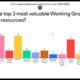 Bar chart displaying the top three most valuable Working Group programs or resources, highlighting the Monarch CCAA/Toolkit with 15 votes, Pollinator Scorecard and Webinars both with 12 votes, and Cost-Benefit Study with 10 votes. Other resources include Geospatial Habitat Database, In-person Workshops, Online Discussion Board, Online Resources Library, Interactive Seed Map, Solar-Pollinator Decision Support Tools, Habitat-Related Calendar & News, and Working Group Directory.